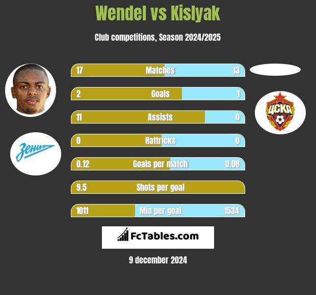 Wendel vs Kislyak h2h player stats