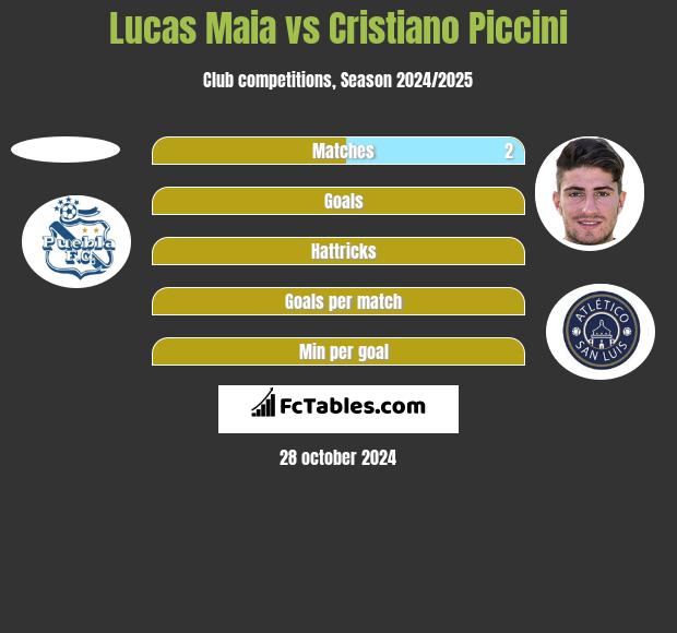 Lucas Maia vs Cristiano Piccini h2h player stats