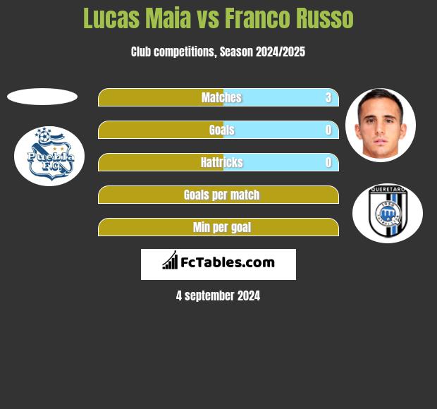 Lucas Maia vs Franco Russo h2h player stats