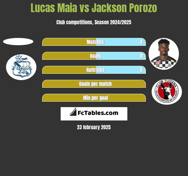 Lucas Maia vs Jackson Porozo h2h player stats