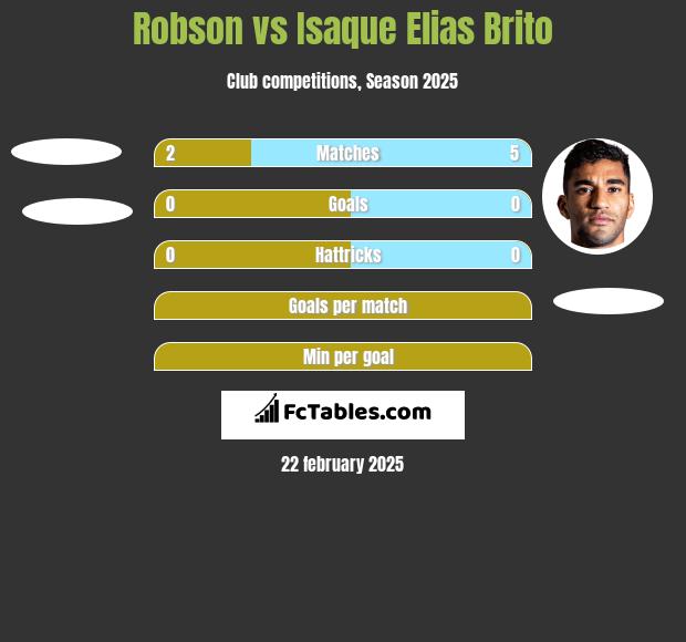 Robson vs Isaque Elias Brito h2h player stats