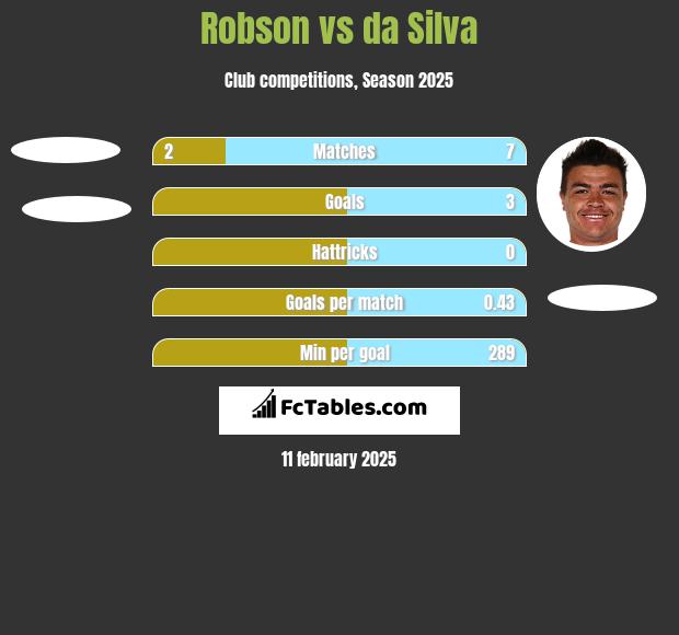 Robson vs da Silva h2h player stats