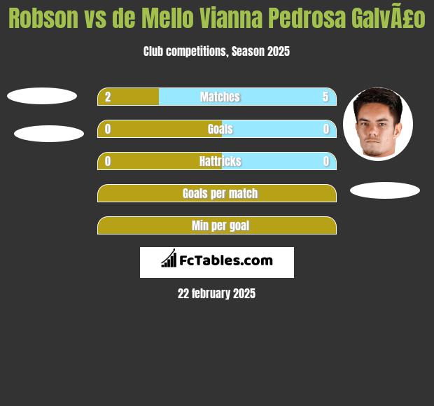 Robson vs de Mello Vianna Pedrosa GalvÃ£o h2h player stats