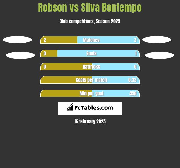 Robson vs Silva Bontempo h2h player stats