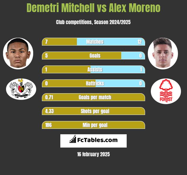 Demetri Mitchell vs Alex Moreno h2h player stats