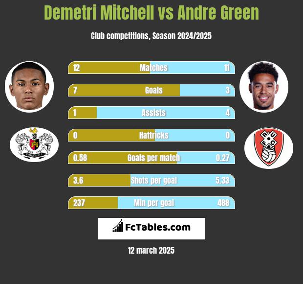 Demetri Mitchell vs Andre Green h2h player stats