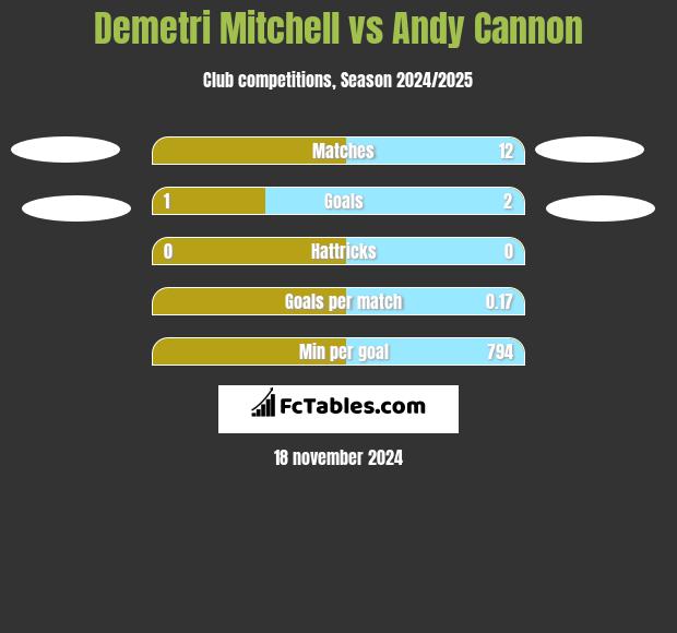 Demetri Mitchell vs Andy Cannon h2h player stats