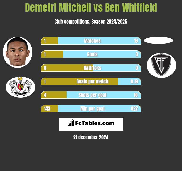 Demetri Mitchell vs Ben Whitfield h2h player stats