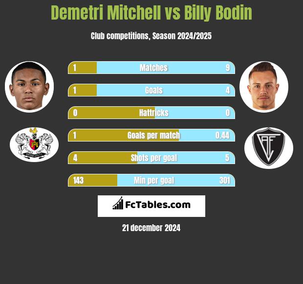 Demetri Mitchell vs Billy Bodin h2h player stats