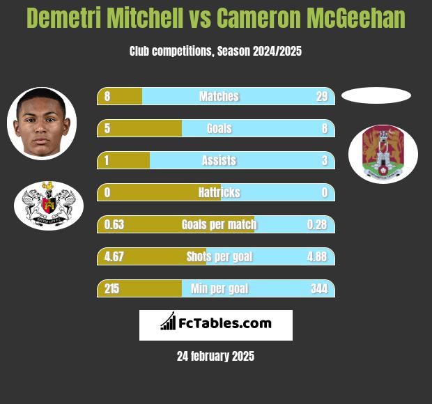 Demetri Mitchell vs Cameron McGeehan h2h player stats