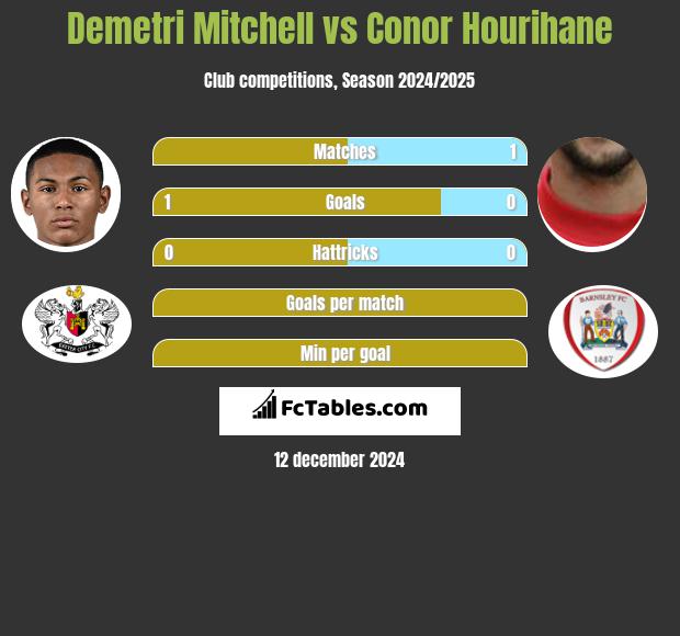 Demetri Mitchell vs Conor Hourihane h2h player stats