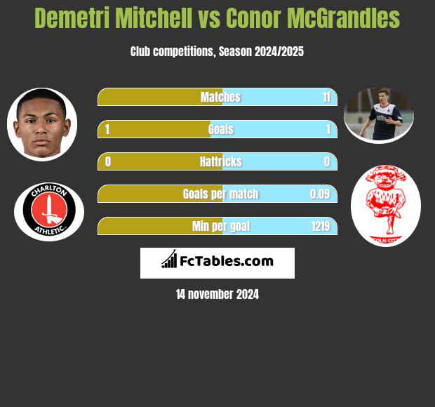 Demetri Mitchell vs Conor McGrandles h2h player stats