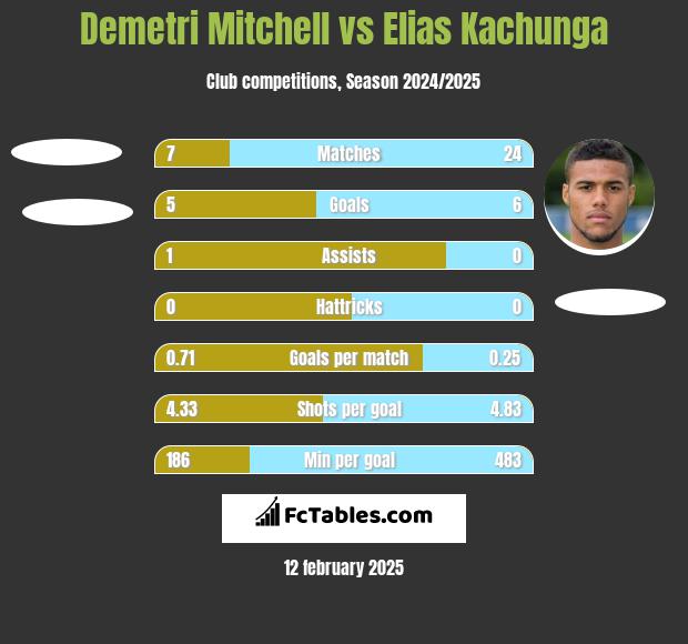 Demetri Mitchell vs Elias Kachunga h2h player stats