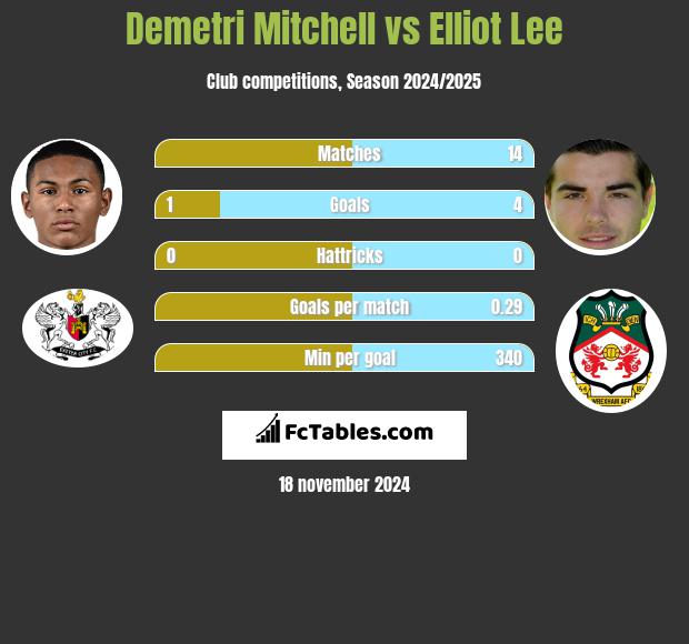 Demetri Mitchell vs Elliot Lee h2h player stats