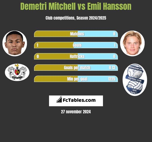 Demetri Mitchell vs Emil Hansson h2h player stats