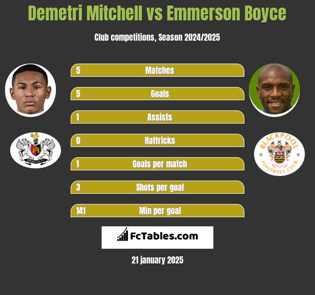 Demetri Mitchell vs Emmerson Boyce h2h player stats