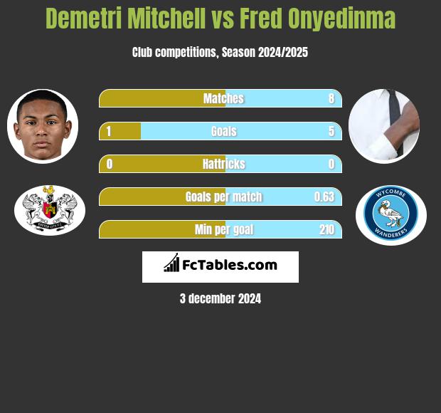 Demetri Mitchell vs Fred Onyedinma h2h player stats