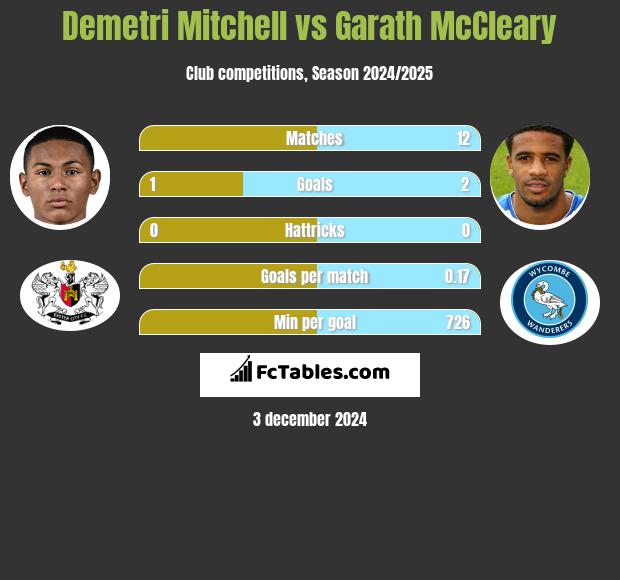 Demetri Mitchell vs Garath McCleary h2h player stats