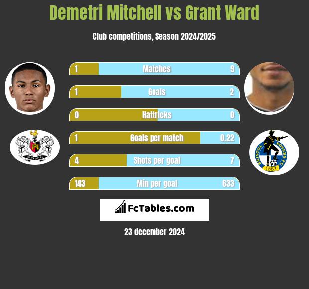 Demetri Mitchell vs Grant Ward h2h player stats