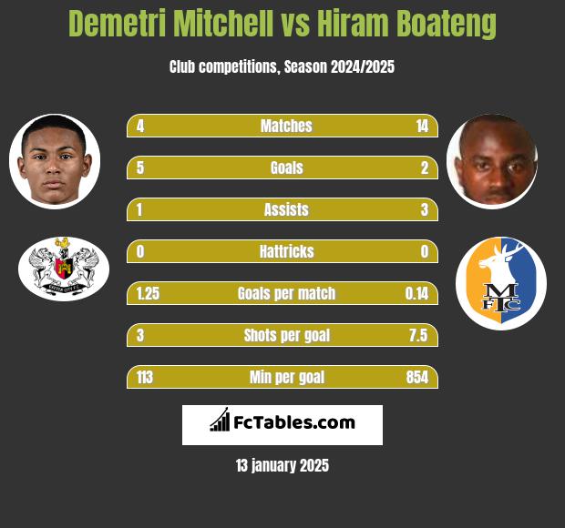 Demetri Mitchell vs Hiram Boateng h2h player stats