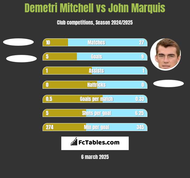 Demetri Mitchell vs John Marquis h2h player stats