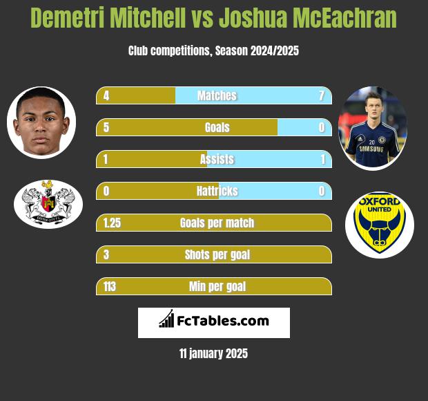 Demetri Mitchell vs Joshua McEachran h2h player stats