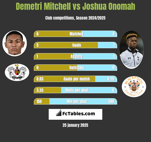 Demetri Mitchell vs Joshua Onomah h2h player stats