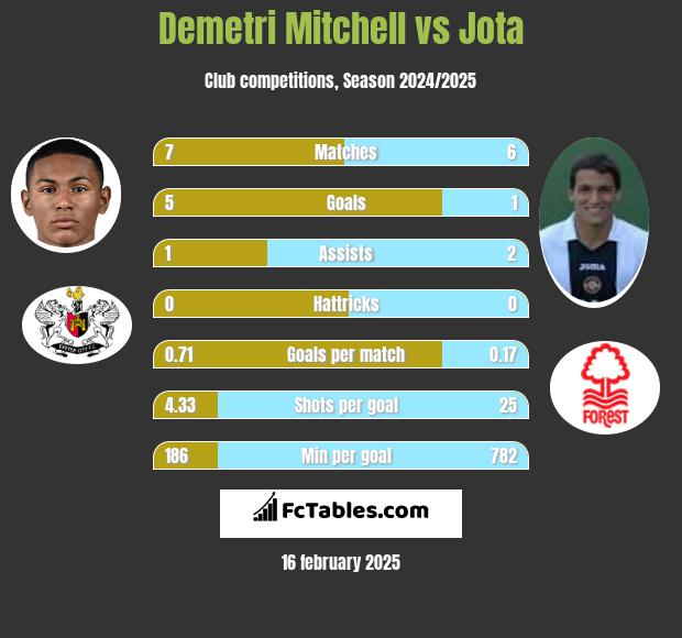 Demetri Mitchell vs Jota h2h player stats