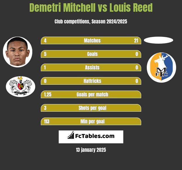 Demetri Mitchell vs Louis Reed h2h player stats