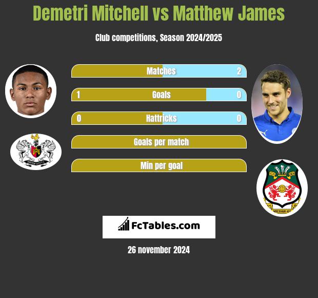 Demetri Mitchell vs Matthew James h2h player stats