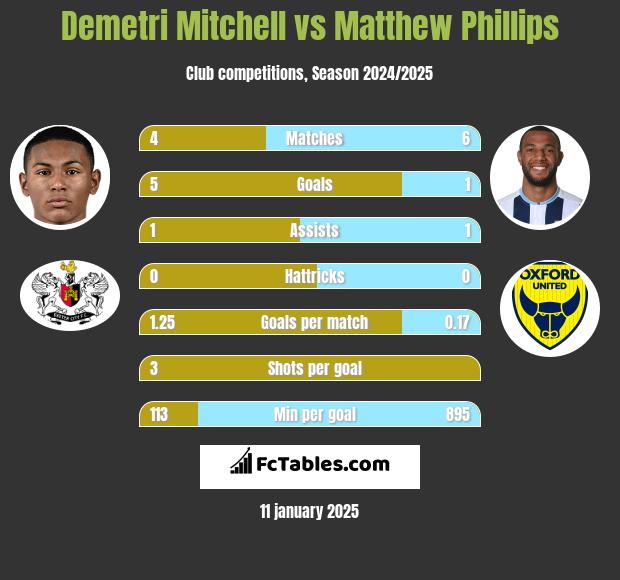 Demetri Mitchell vs Matthew Phillips h2h player stats