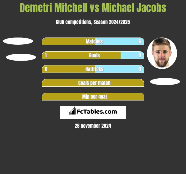 Demetri Mitchell vs Michael Jacobs h2h player stats