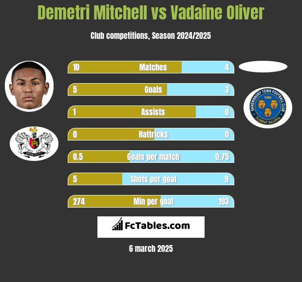 Demetri Mitchell vs Vadaine Oliver h2h player stats