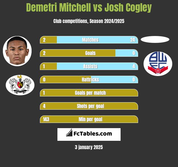 Demetri Mitchell vs Josh Cogley h2h player stats