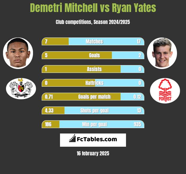 Demetri Mitchell vs Ryan Yates h2h player stats