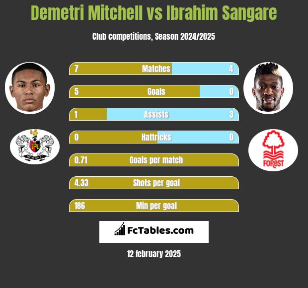 Demetri Mitchell vs Ibrahim Sangare h2h player stats