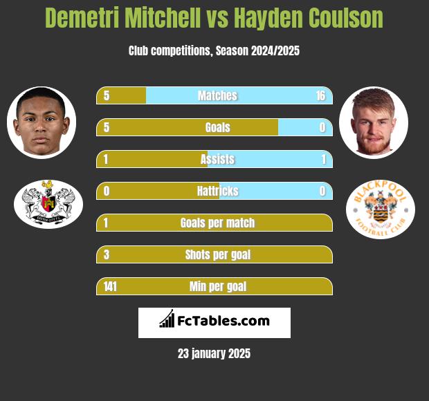 Demetri Mitchell vs Hayden Coulson h2h player stats