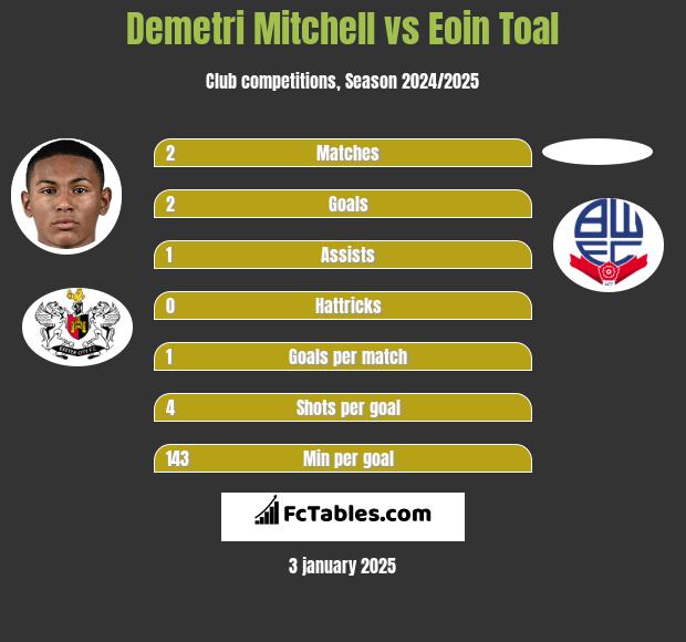 Demetri Mitchell vs Eoin Toal h2h player stats