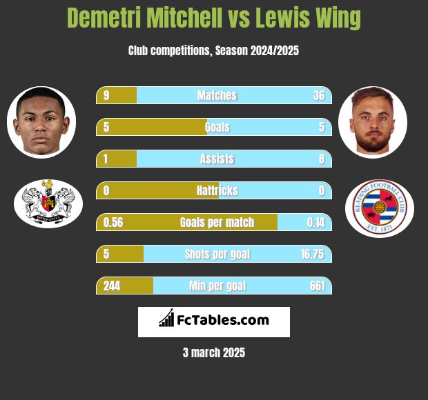 Demetri Mitchell vs Lewis Wing h2h player stats