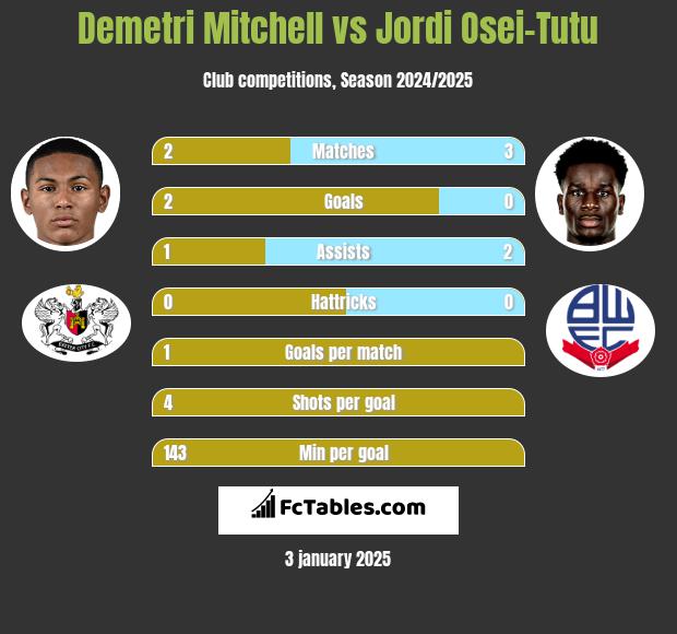 Demetri Mitchell vs Jordi Osei-Tutu h2h player stats