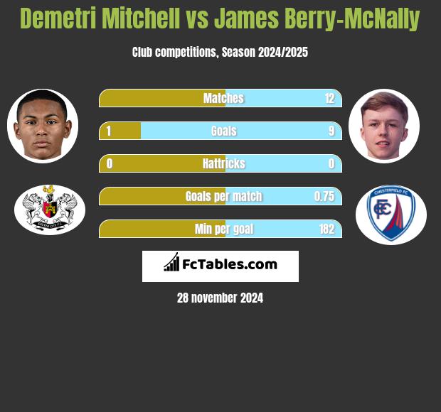 Demetri Mitchell vs James Berry-McNally h2h player stats