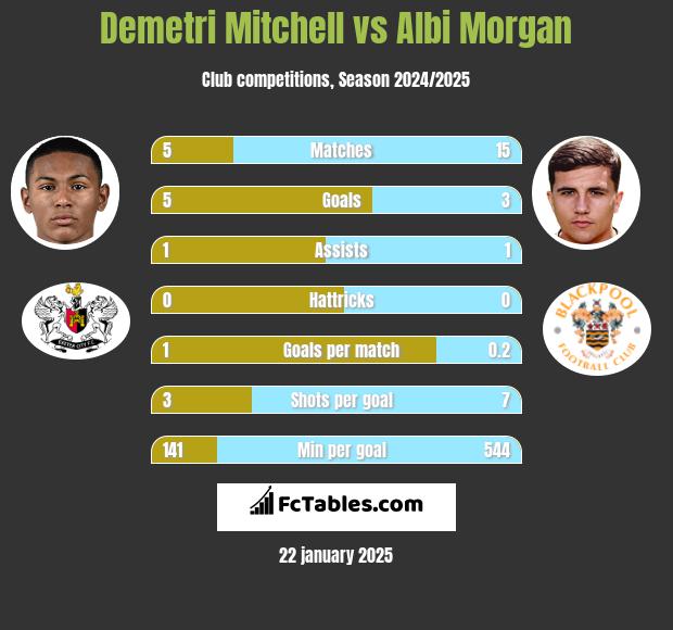 Demetri Mitchell vs Albi Morgan h2h player stats