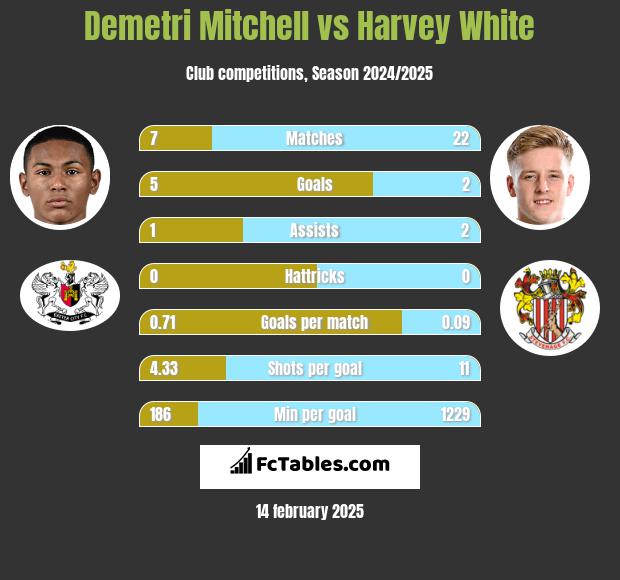 Demetri Mitchell vs Harvey White h2h player stats