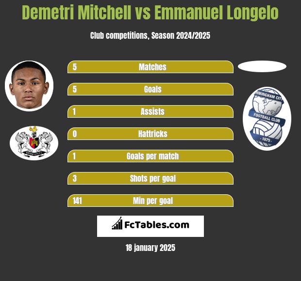 Demetri Mitchell vs Emmanuel Longelo h2h player stats