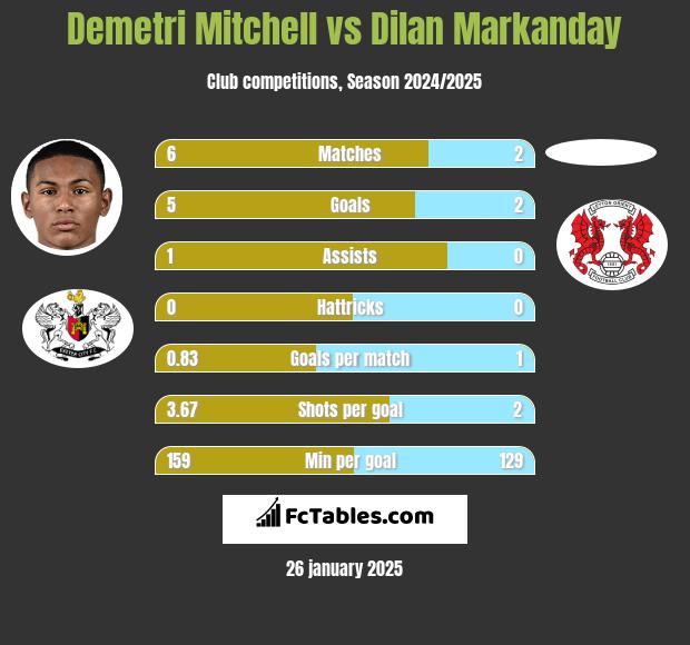 Demetri Mitchell vs Dilan Markanday h2h player stats