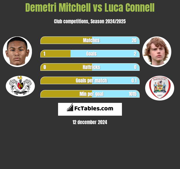 Demetri Mitchell vs Luca Connell h2h player stats