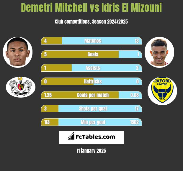 Demetri Mitchell vs Idris El Mizouni h2h player stats