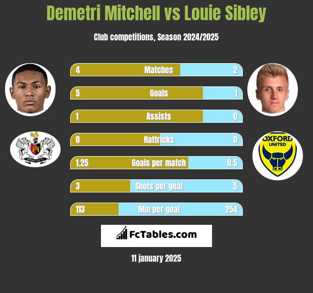 Demetri Mitchell vs Louie Sibley h2h player stats