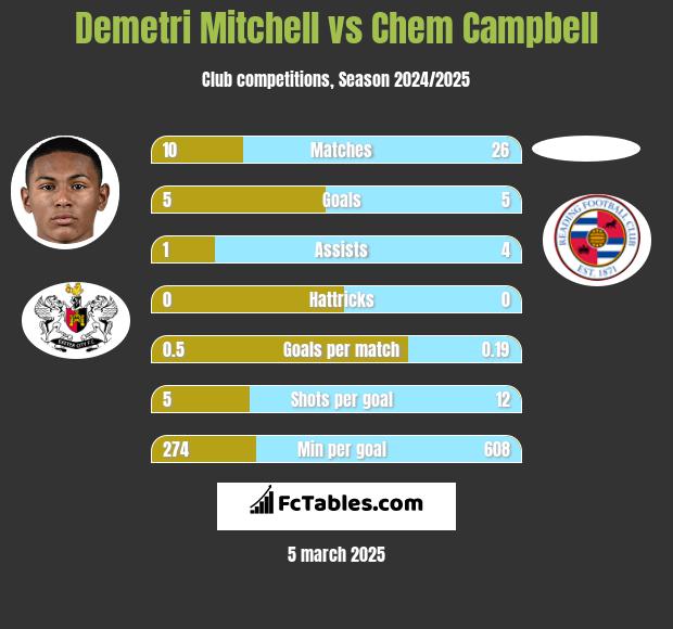 Demetri Mitchell vs Chem Campbell h2h player stats