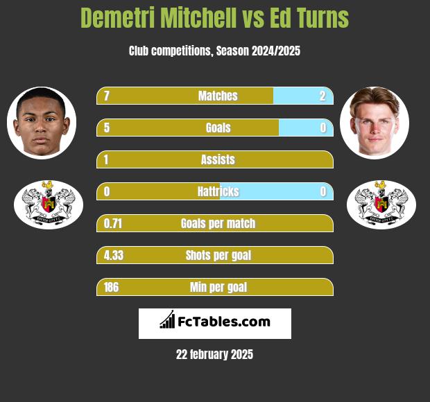 Demetri Mitchell vs Ed Turns h2h player stats